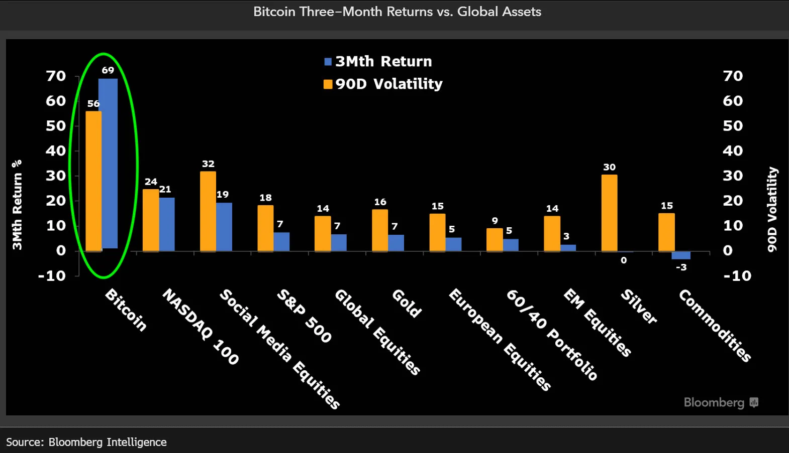 Hiệu suất của Bitcoin so với các tài sản khác trên toàn cầu.