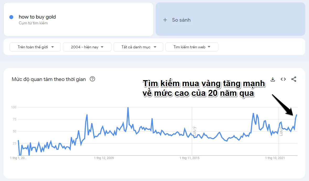 Dữ liệu Google Trend của từ khóa "How to buy Gold". Nguồn: Google Trend.