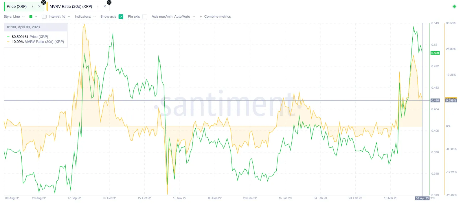Dữ liệu MVRV của Ripple (XRP). Nguồn: Santiment
