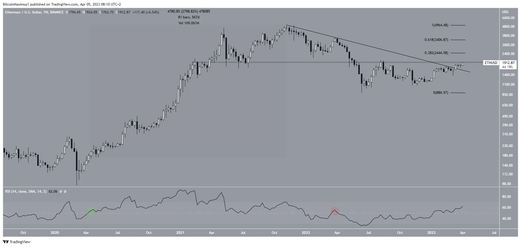 Biểu đồ tuần của ETH/USD. Nguồn: TradingView