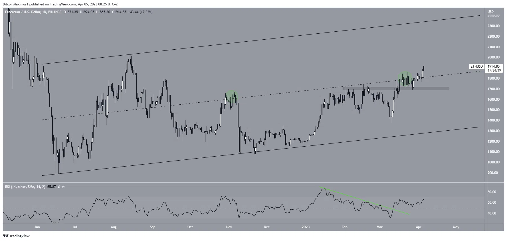 Biểu đồ ngày của ETH/USD. Nguồn: TradingView