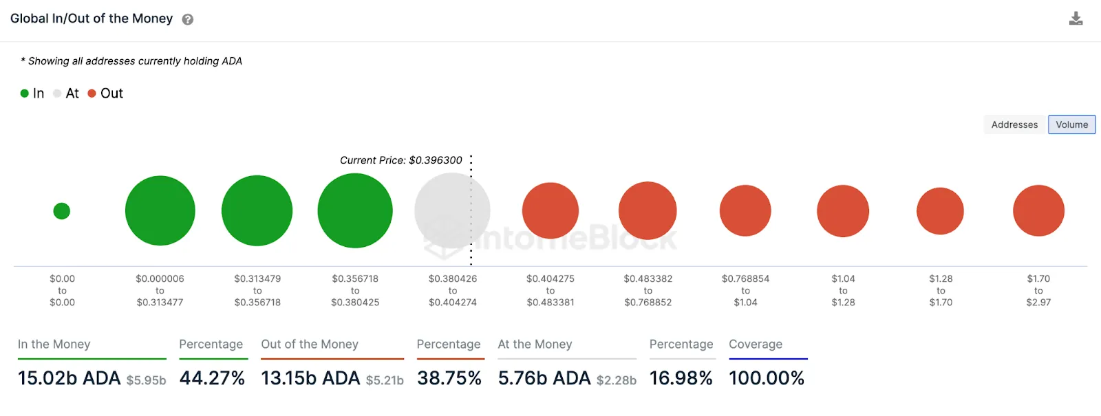 Biểu đồ In/Out of Money của Cardano (ADA), tháng 4 năm 2023. Nguồn: IntoTheBlock