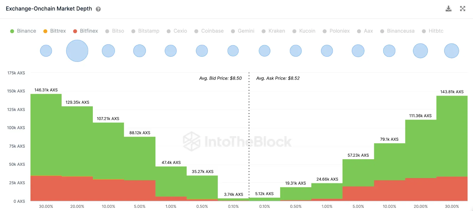 Biểu đồ Độ sâu thị trường Market Depth của Axie Infinity (AXS), tháng 4 năm 2023. Nguồn: IntoTheBlock