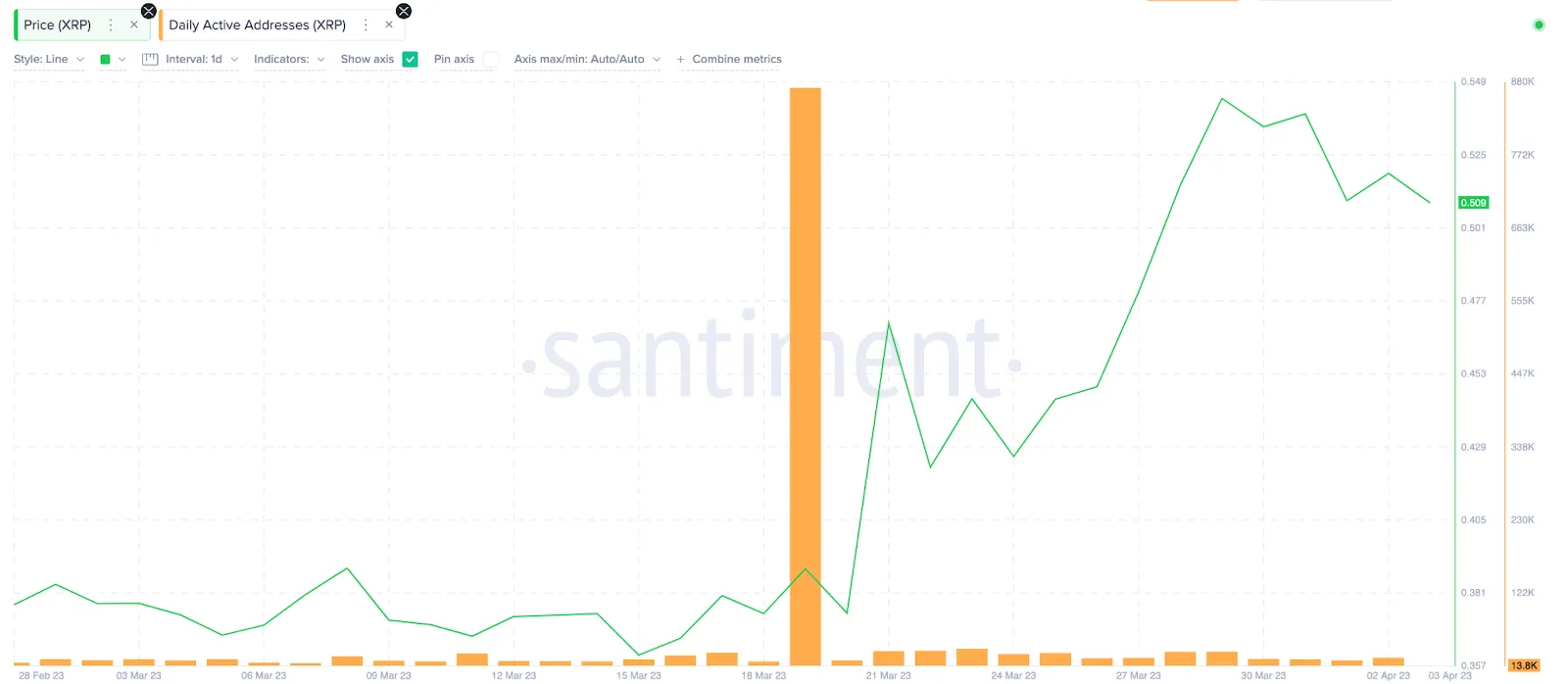 Số lượng địa chỉ hoạt động hàng ngày của Ripple (XRP). Nguồn: Santiment