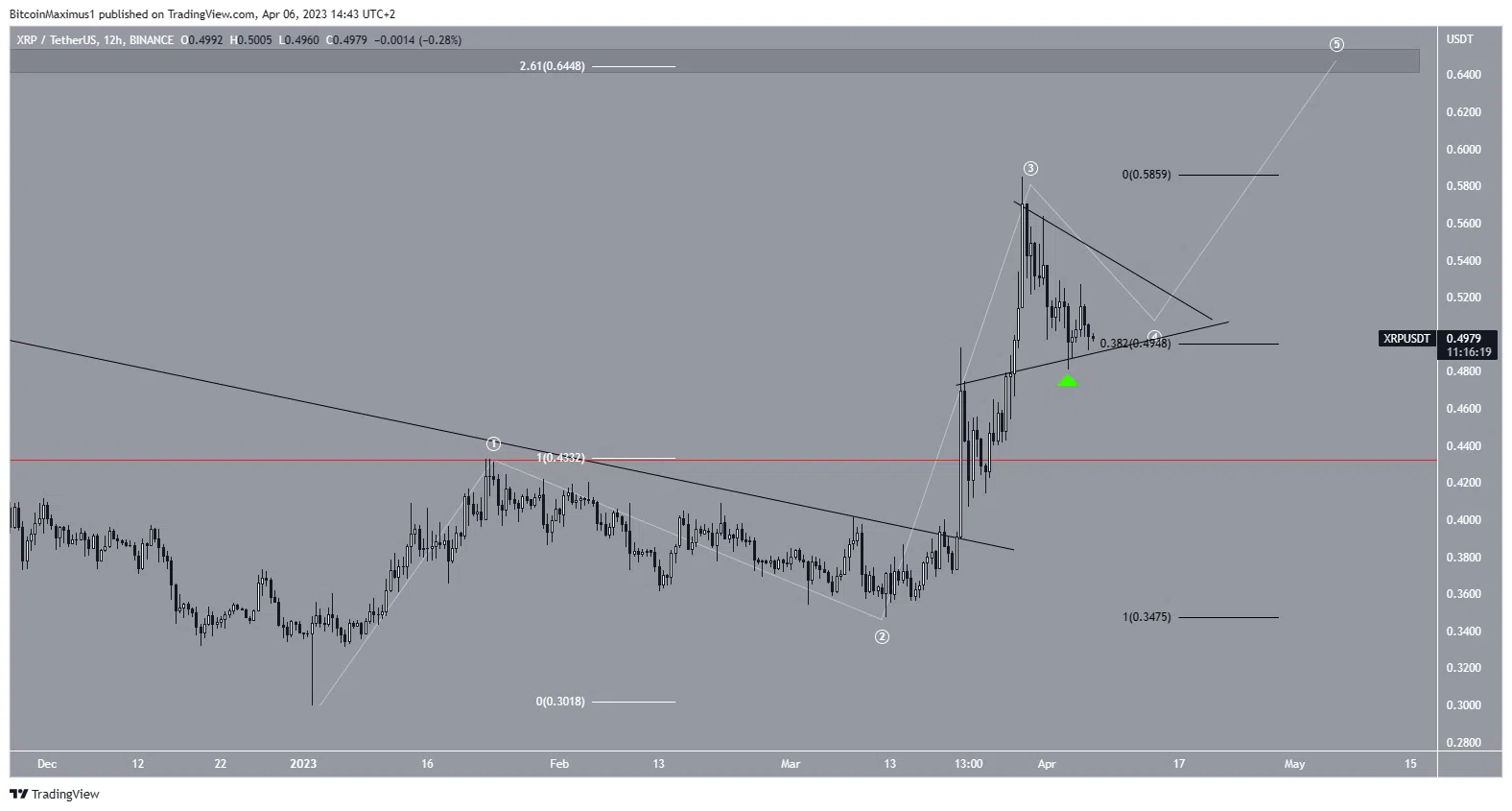 Biểu đồ 12 giờ của XRP/USDT. Nguồn: TradingView