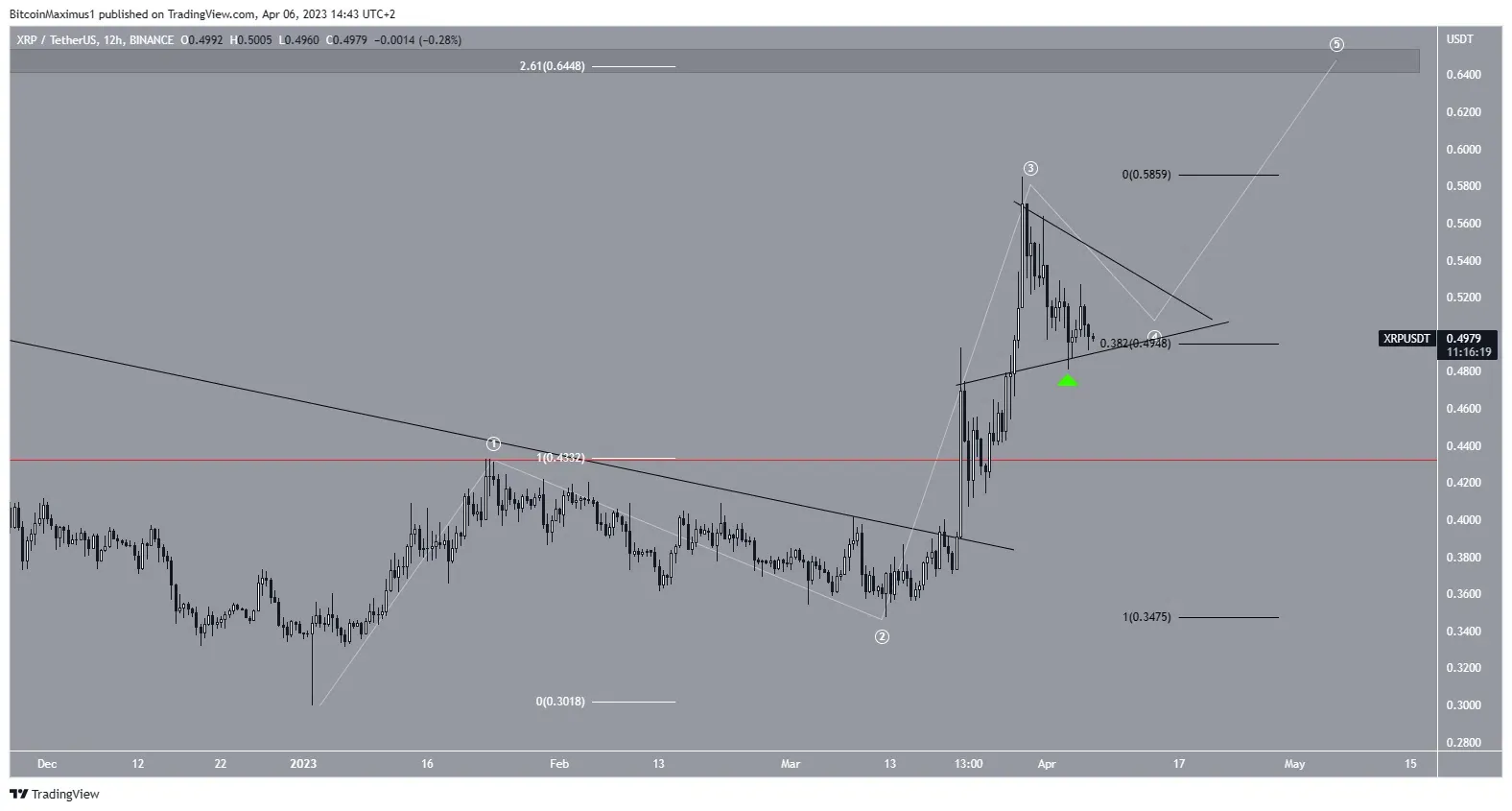 Biểu đồ 12 giờ của XRP/USDT. Nguồn: TradingView