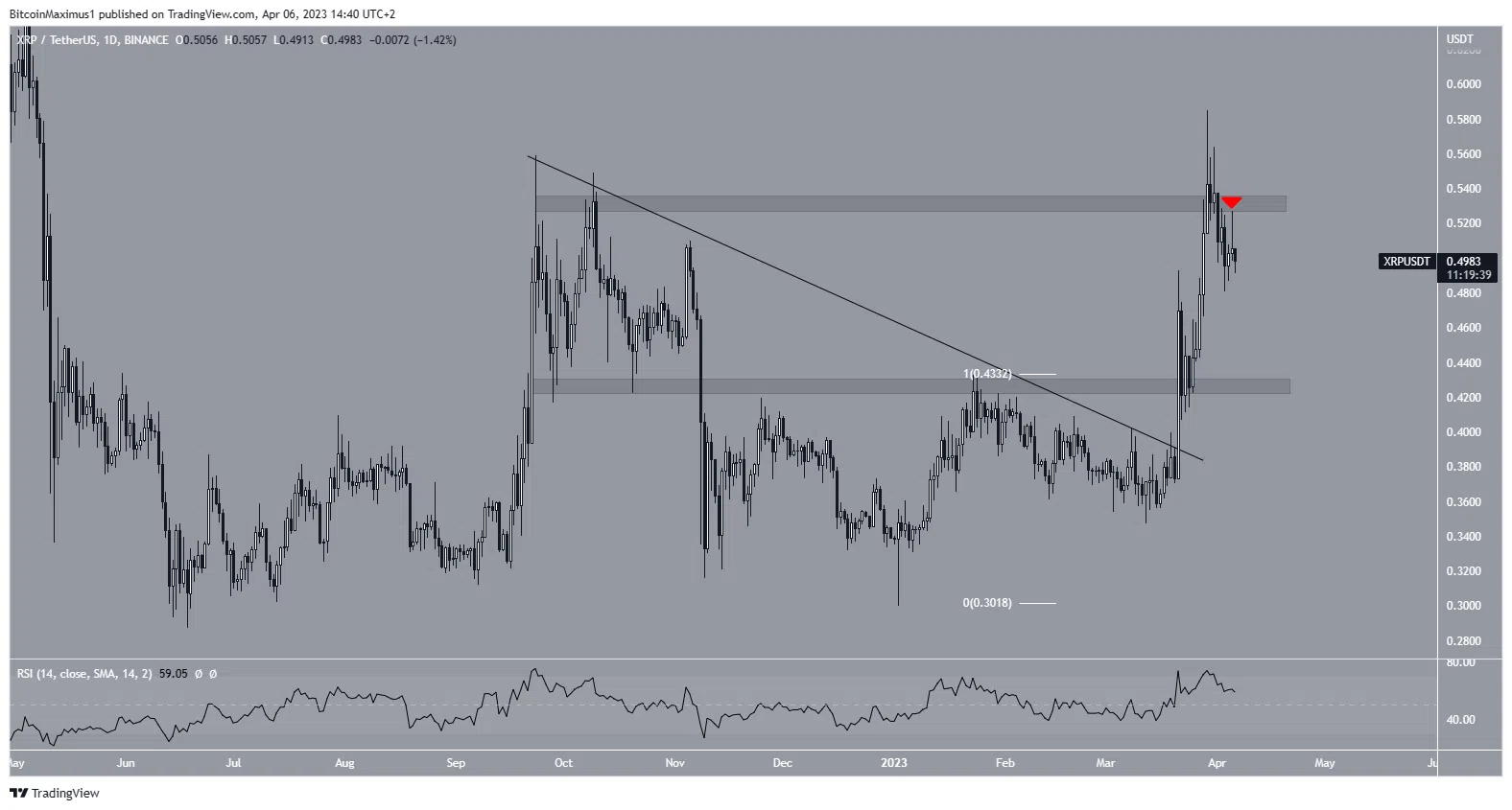 Biểu đồ ngày của XRP/USDT. Nguồn: TradingView