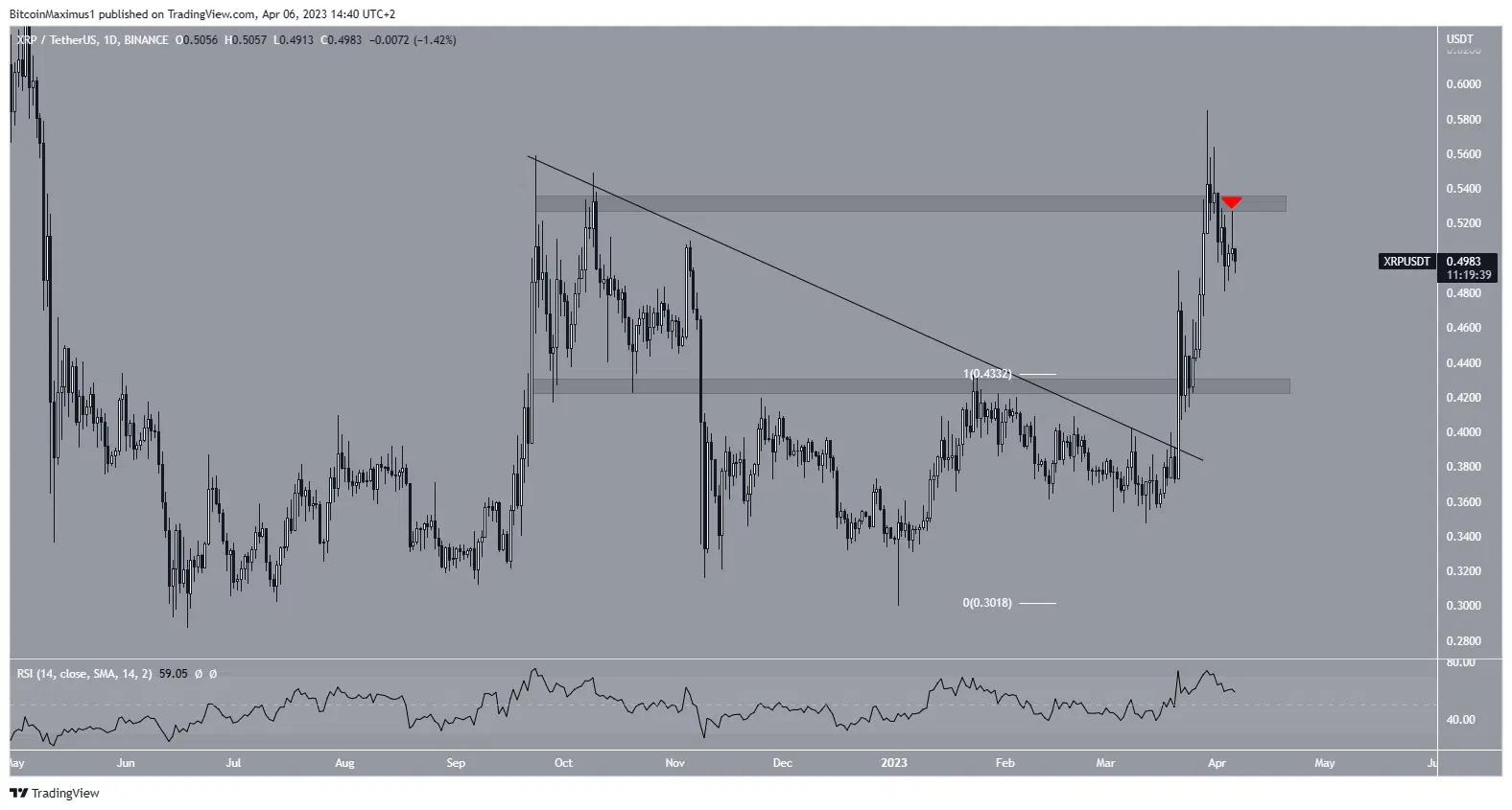 Biểu đồ ngày của XRP/USDT. Nguồn: TradingView