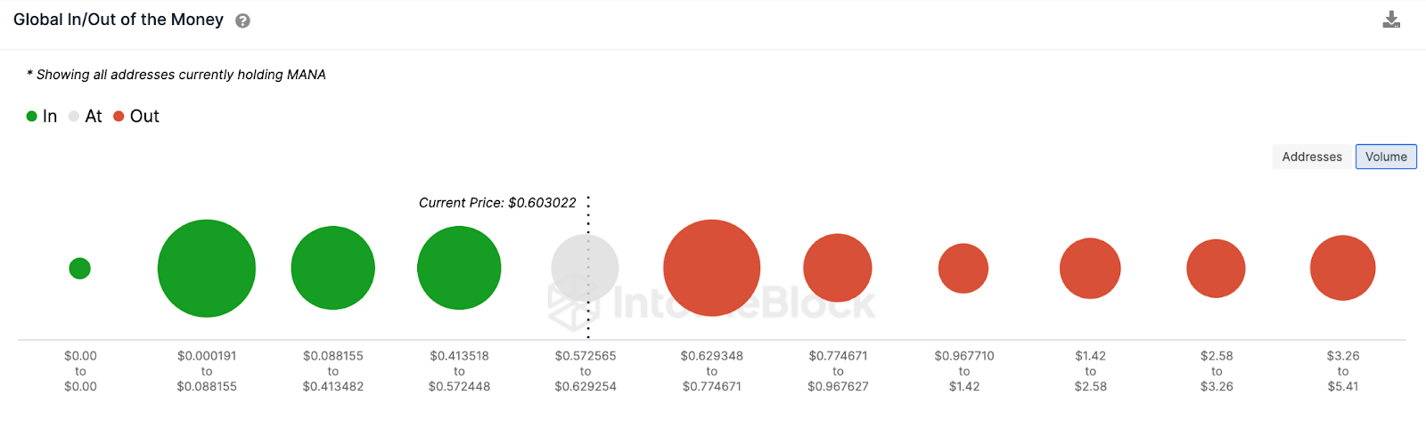 Dữ liệu In/Out of Money của Decentraland (MANA), tháng 4 năm 2023. Nguồn: IntoTheBlock