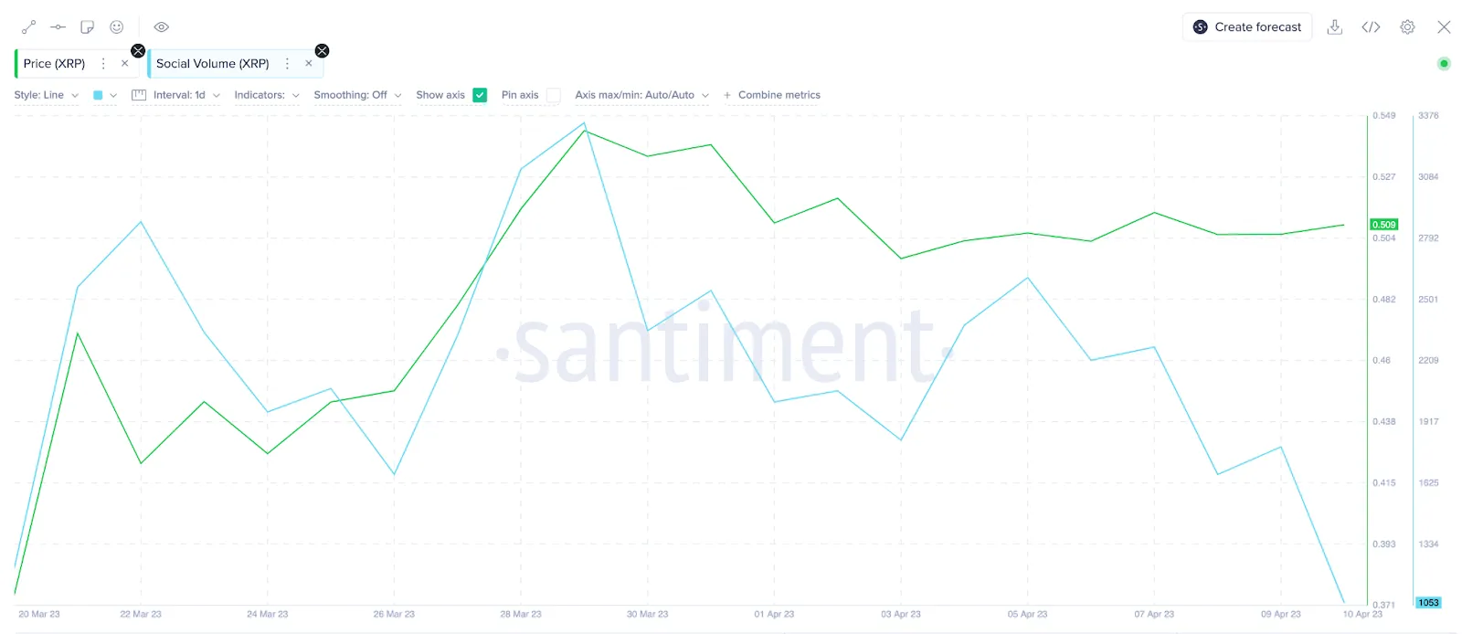 Giá Ripple (XRP) so với Social Volume. Tháng 4 năm 2023. Nguồn: Santiment