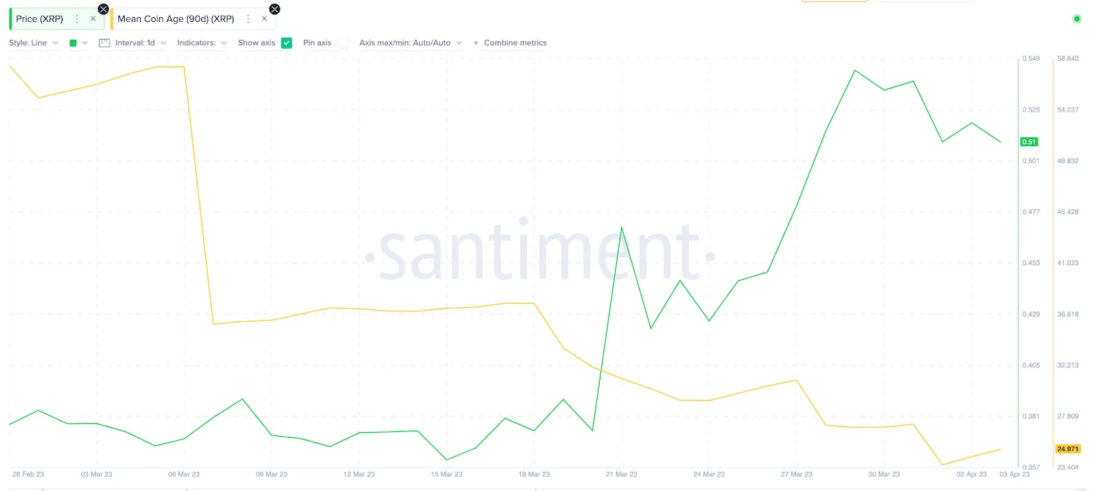 Chỉ báo tuổi đời trung bình Mean Coin Age của XRP, Nguồn: Santiment