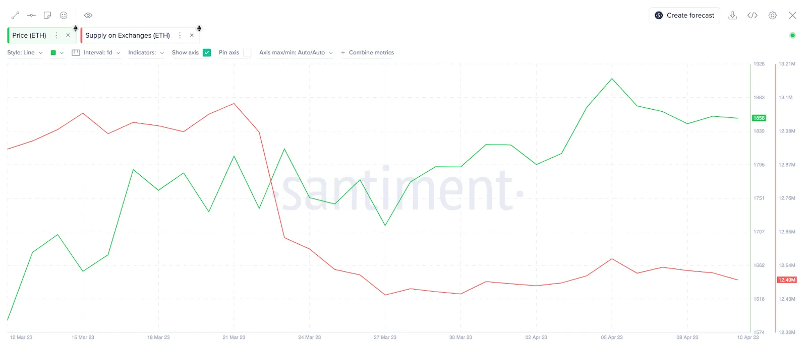 Giá Ethereum (ETH) so với nguồn cung ETH trên các sàn giao dịch. Tháng 4 năm 2023. Nguồn: Santiment