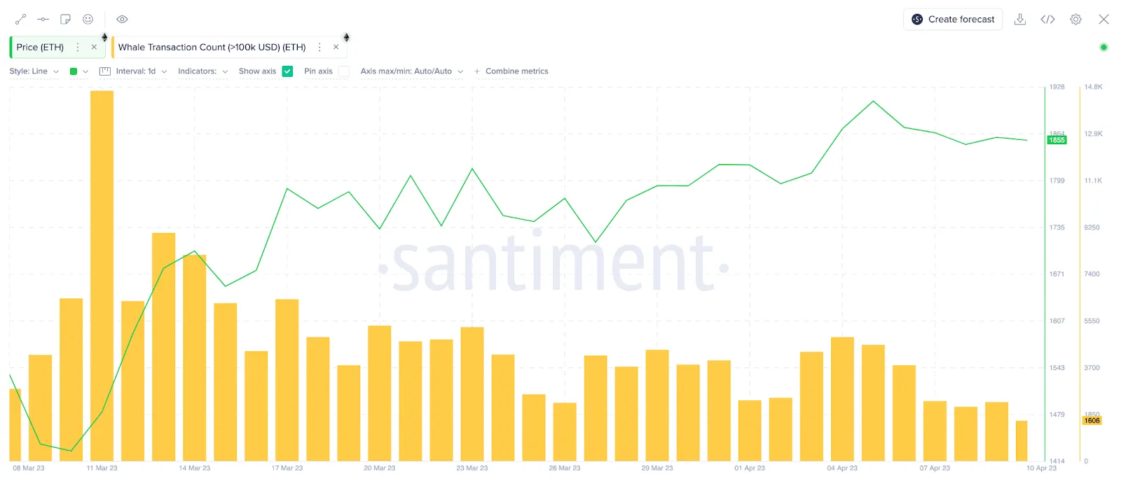 Giá Ethereum (ETH) so với số lượng giao dịch của cá voi. Tháng 4 năm 2023. Nguồn: Santiment
