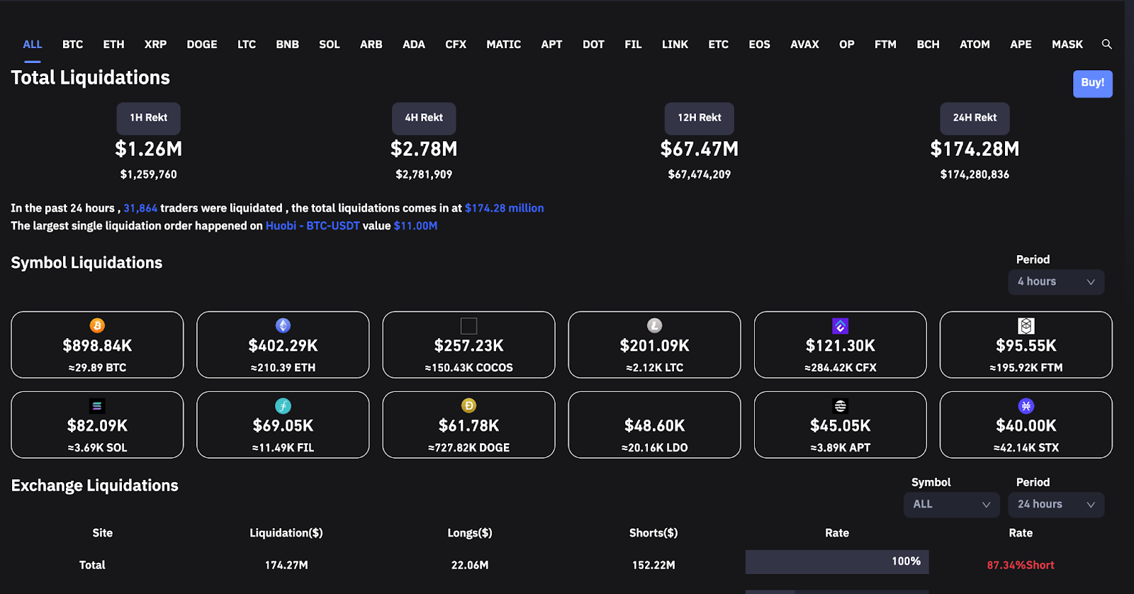 Khối lượng thanh lý Bitcoin. Nguồn: Coinglass