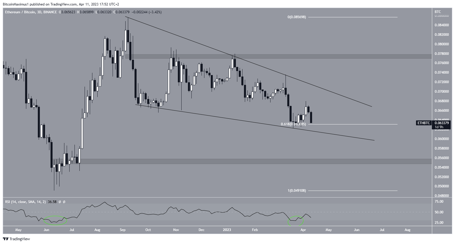 Biểu đồ ngày của ETH/BTC. Nguồn: TradingView