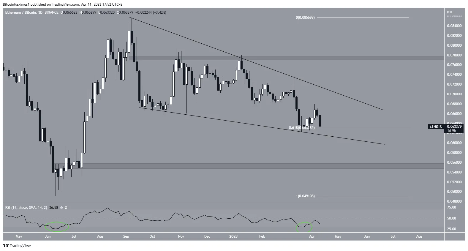 Biểu đồ ngày của ETH/BTC. Nguồn: TradingView
