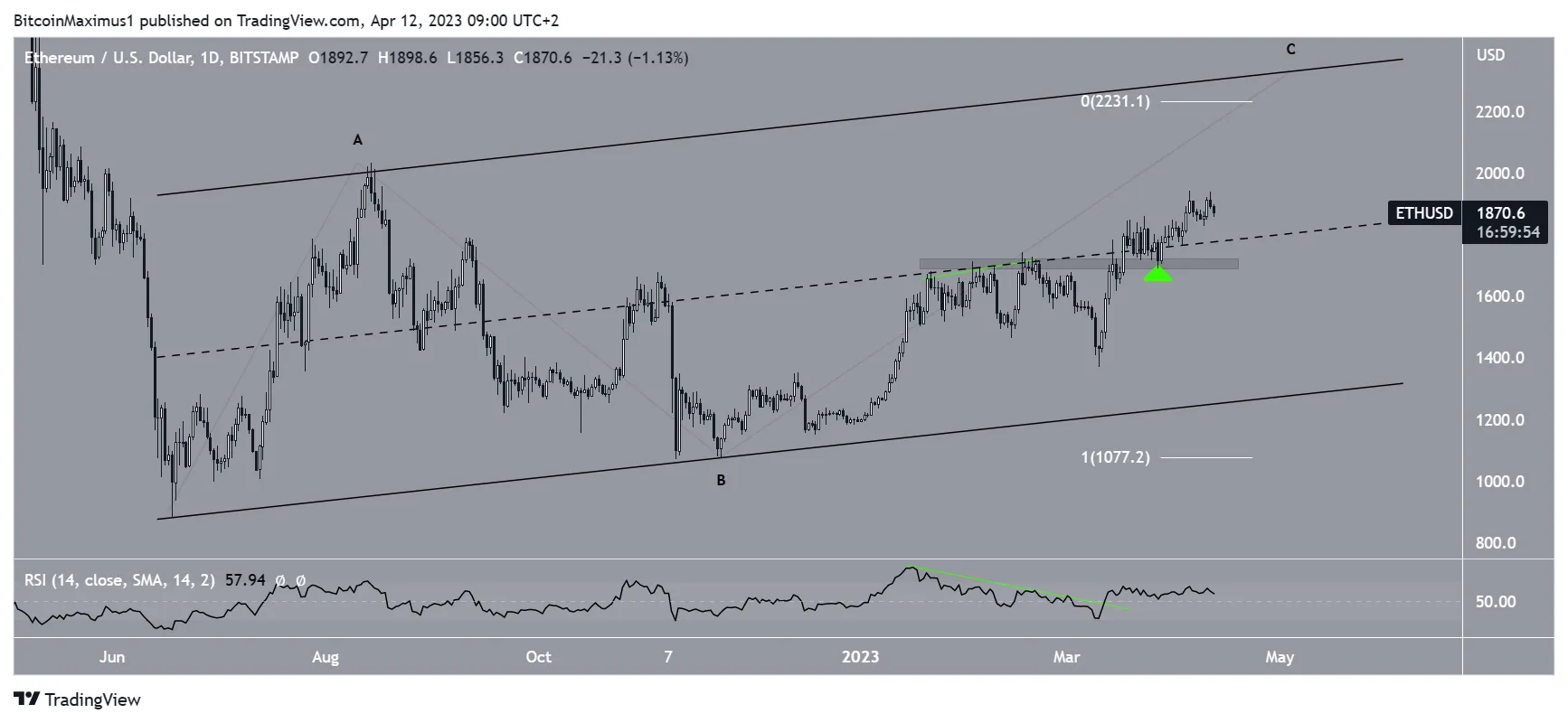 Biểu đồ ngày của ETH/USD. Nguồn: TradingView