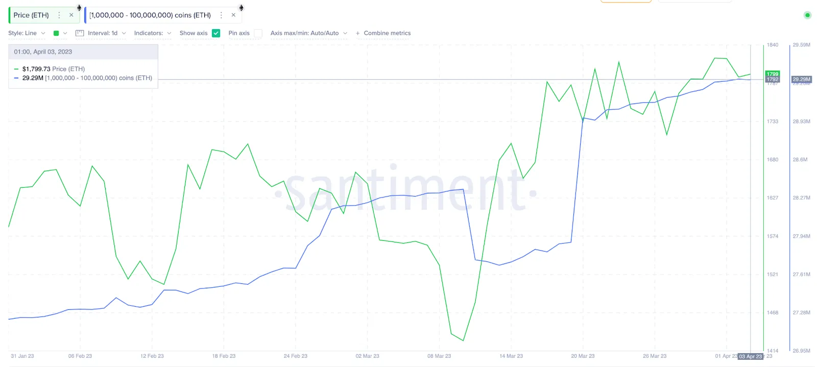 Sự tích lũy cá voi Ethereum (ETH), tháng 4 năm 2023. Nguồn: Santiment
