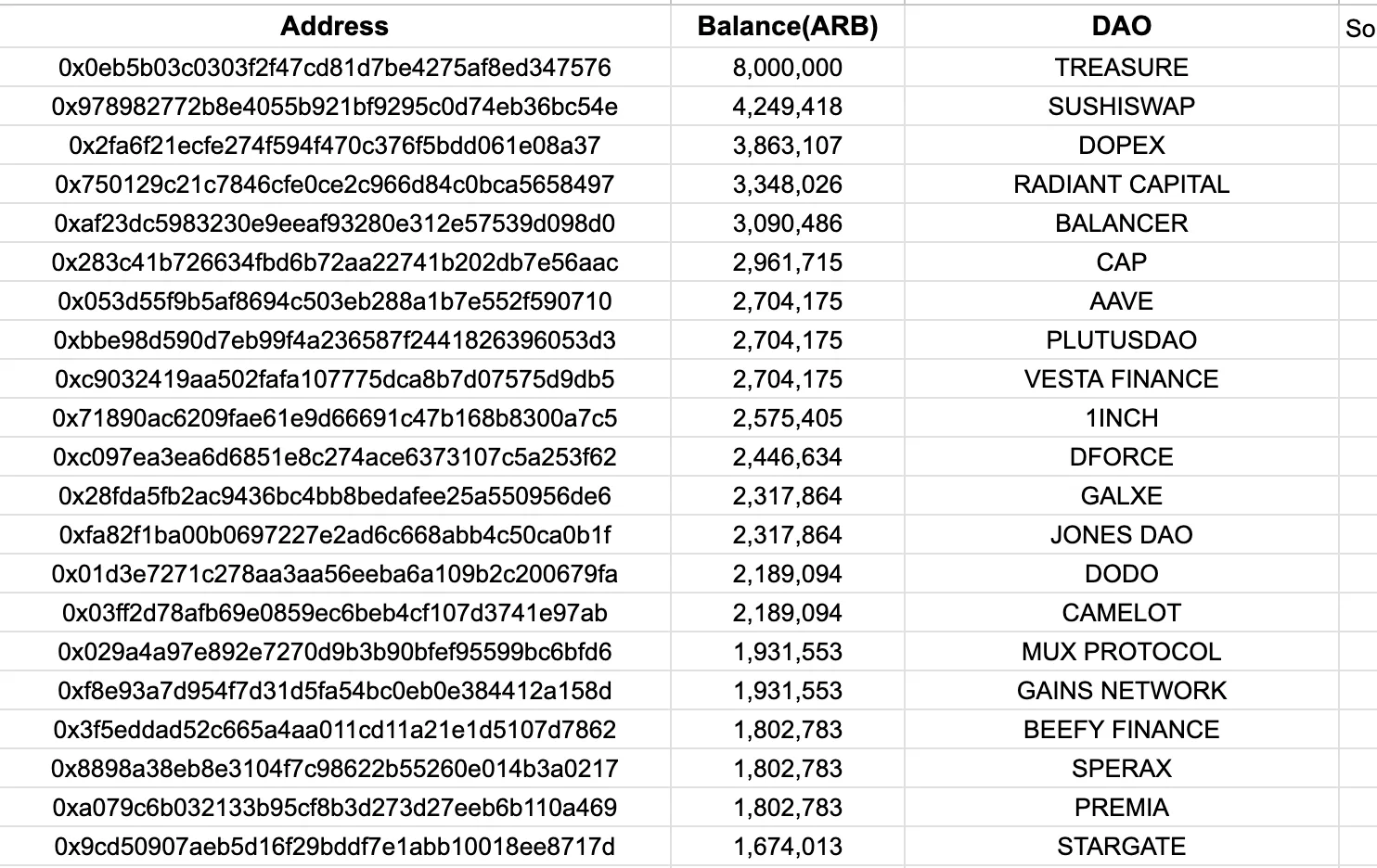 Những người nhận airdrop Arbitrum (ARB) hàng đầu. Thán 4 năm 2023. Nguồn: LookOnChain
