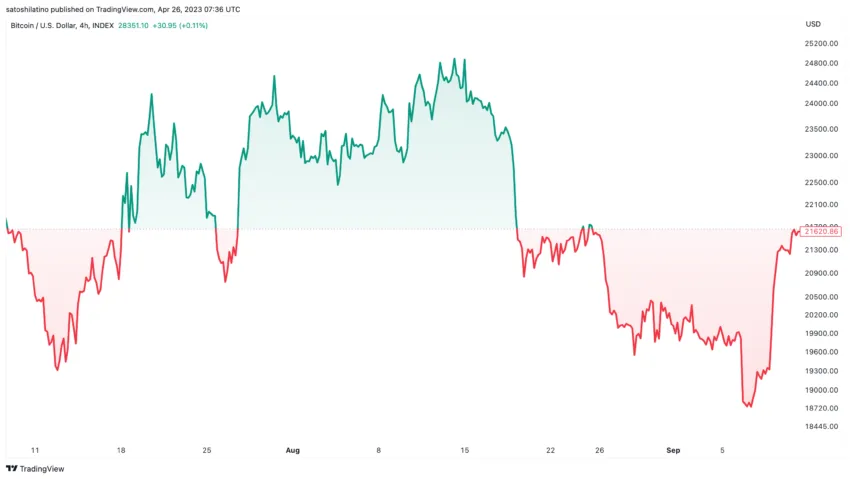 Biểu đồ giá BTC/USD. Nguồn: TradingView
