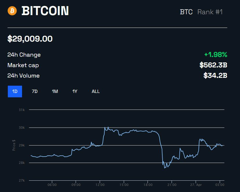 BTC/USD 1 ngày – BeInCrypto