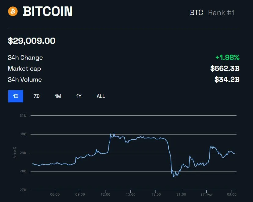 BTC/USD 1 ngày – BeInCrypto