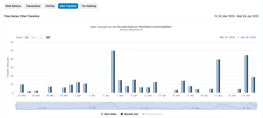 Biểu đồ Etherscan hiển thị số tiền được gửi đi và nhận được trong ví