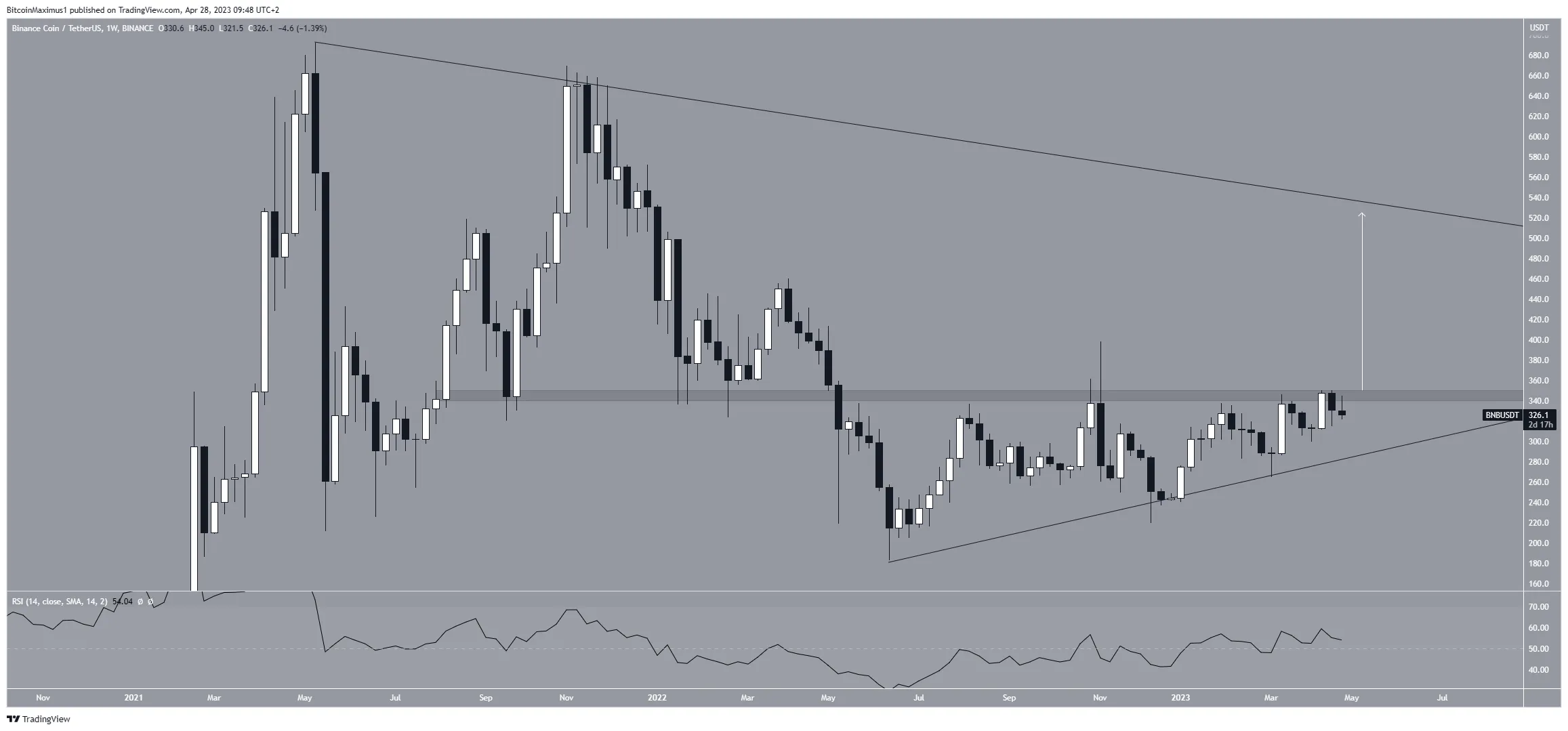 Biểu đồ tuần của BNB/USDT. Nguồn: TradingView