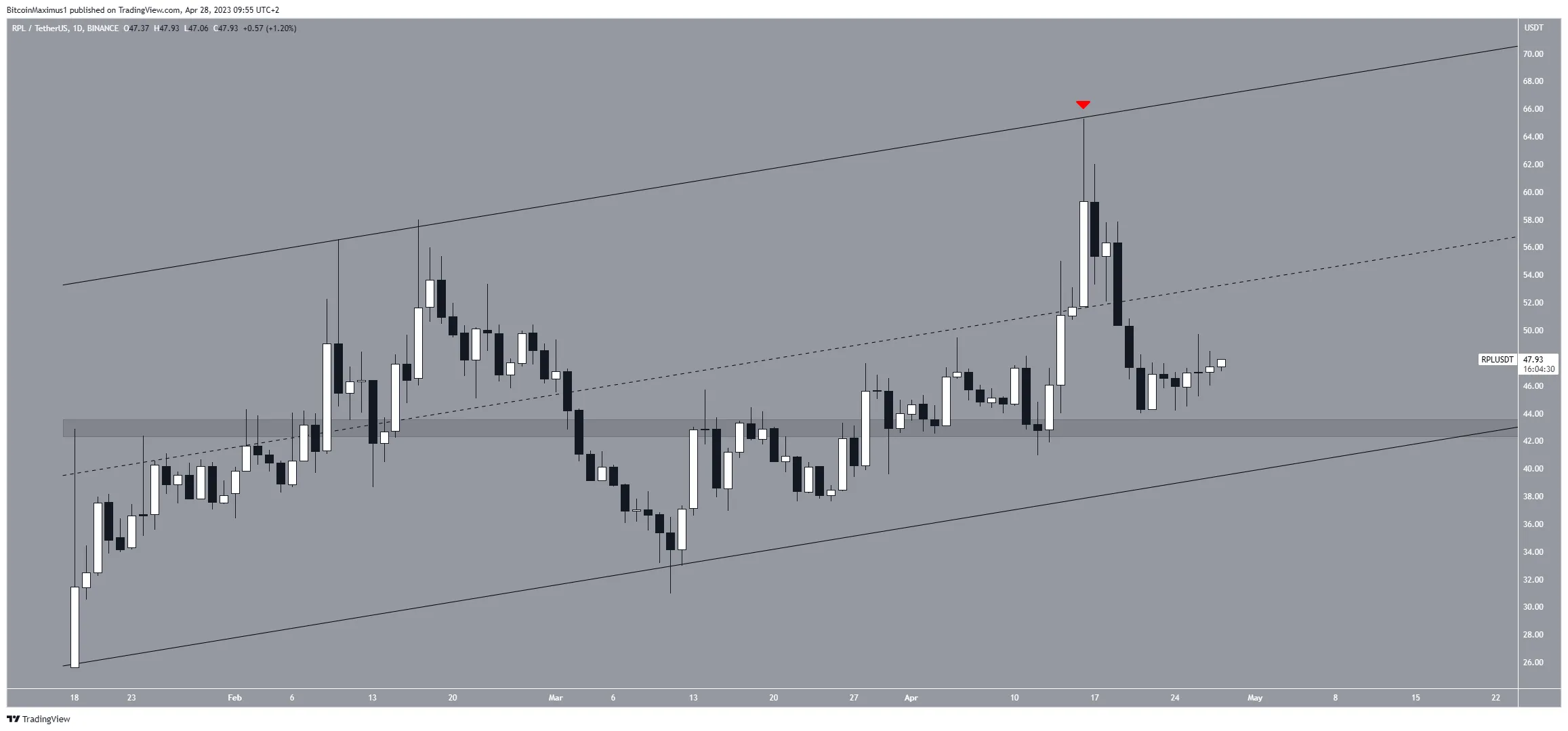 Biểu đồ ngày của RPL/USDT. Nguồn: TradingView