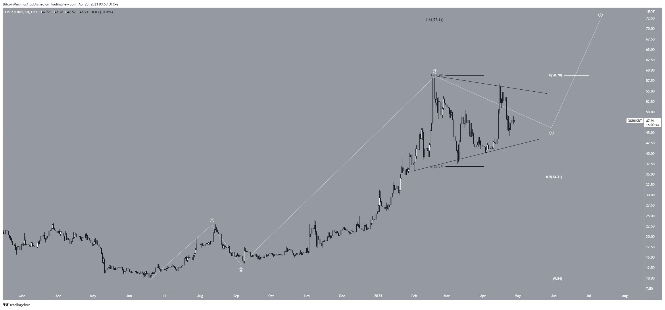 Biểu đồ ngày của OKB/USDT. Nguồn: TradingView
