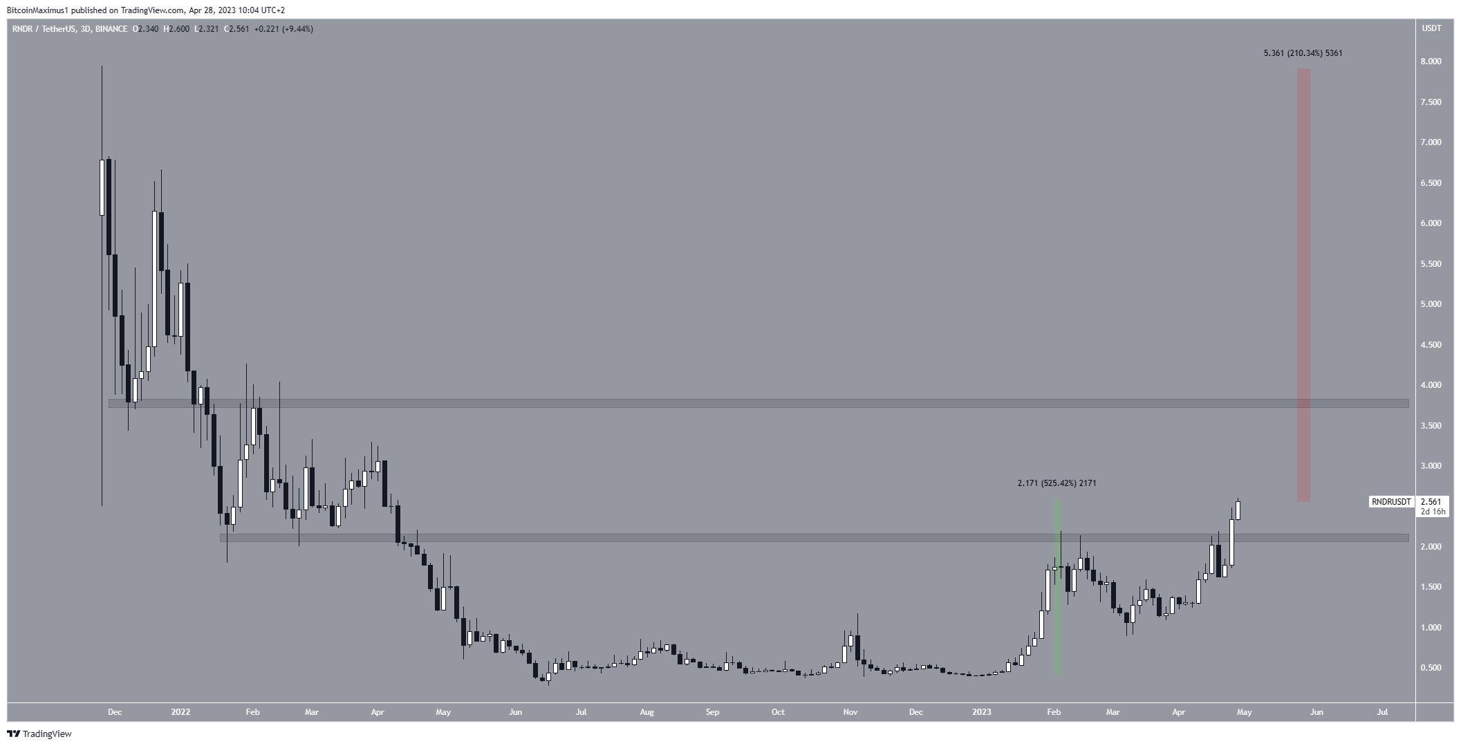 Biểu đồ tuần của RNDR/USDT. Nguồn: TradingView