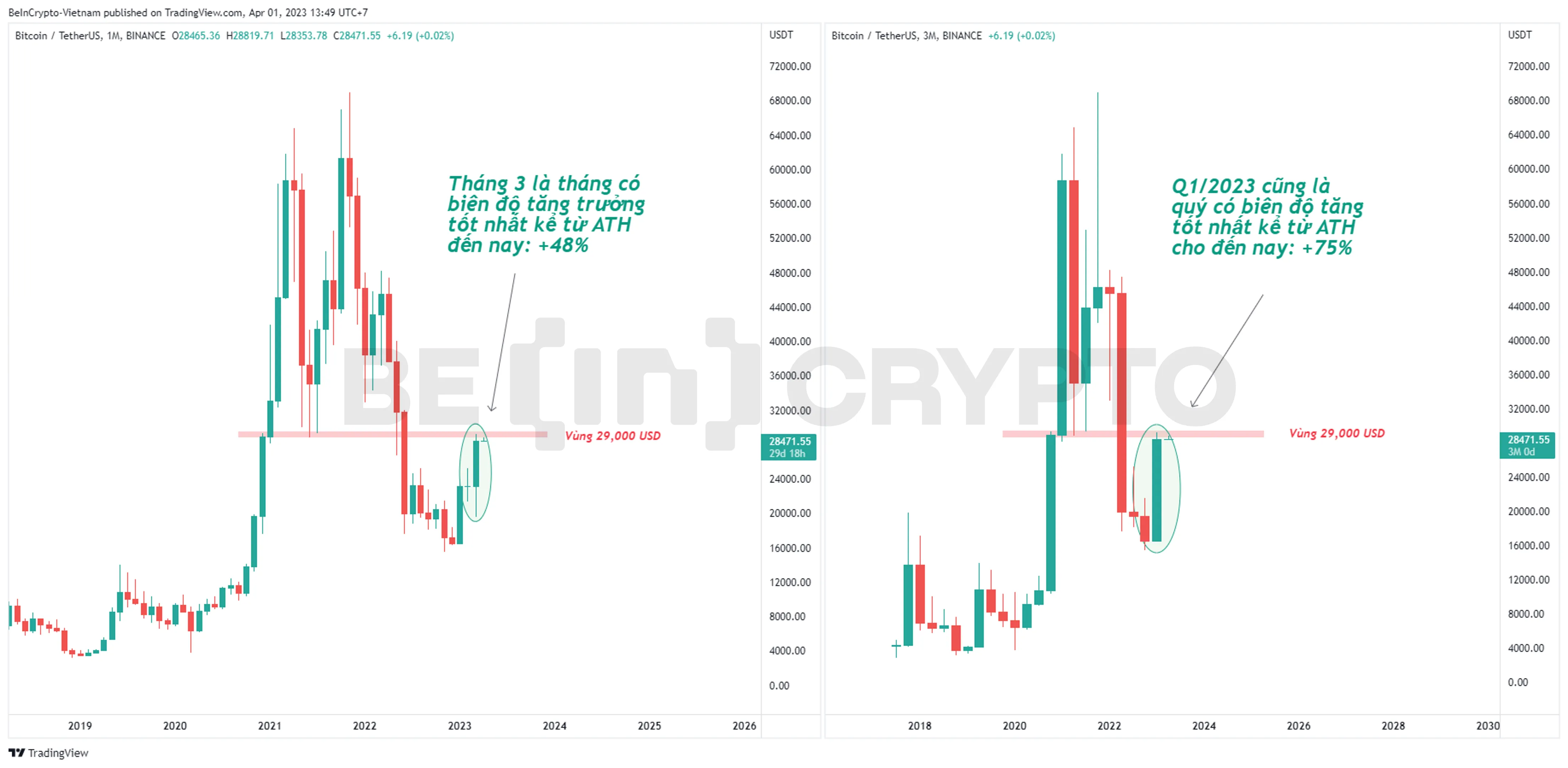 Quan sát giá Bitcoin trong tháng 3 và Q1/2023.