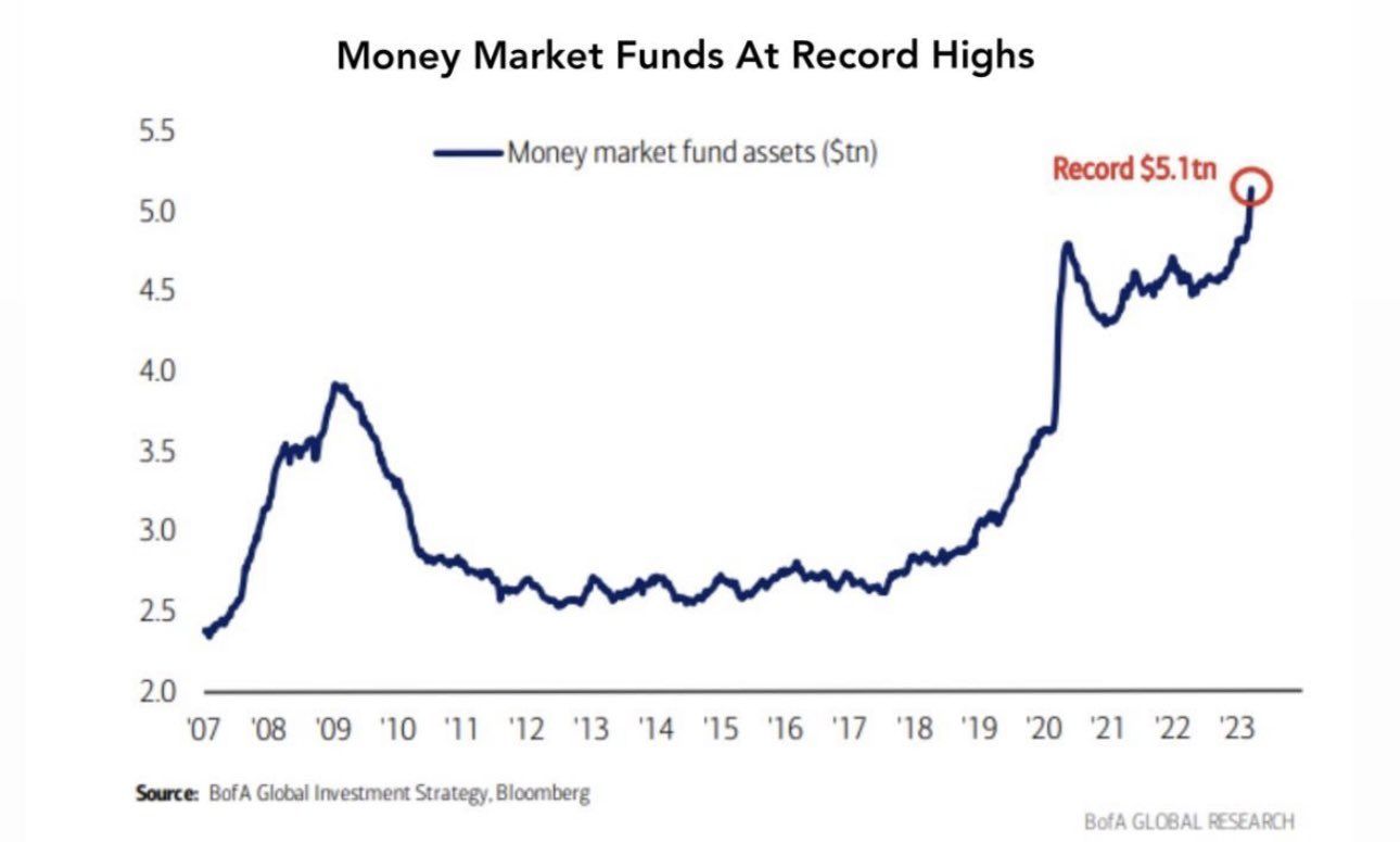 Biến động giá trị tài sản trong các Money Market Funds.