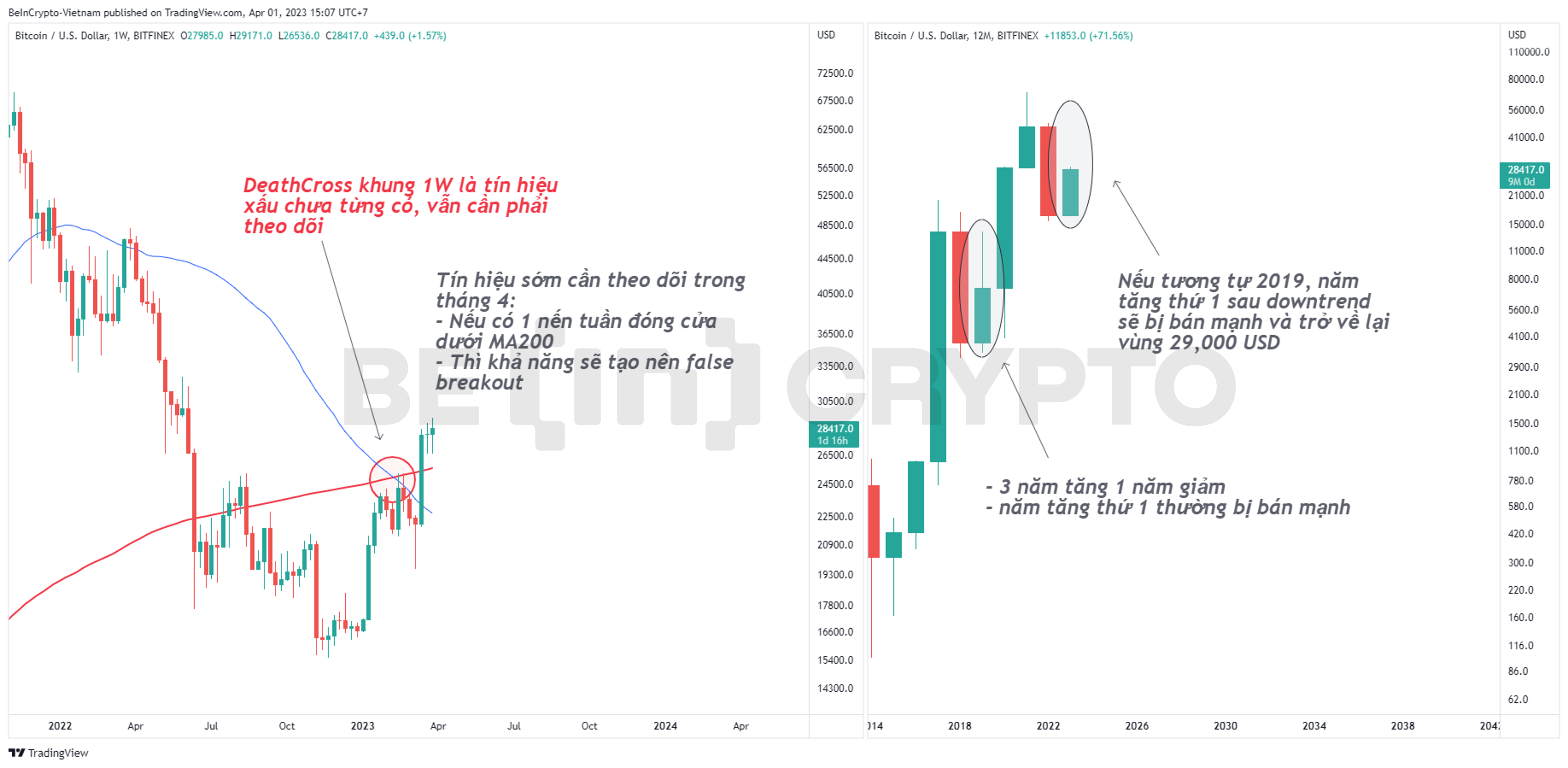 Dự đoán và phân tích giá Bitcoin khung 1W và năm.