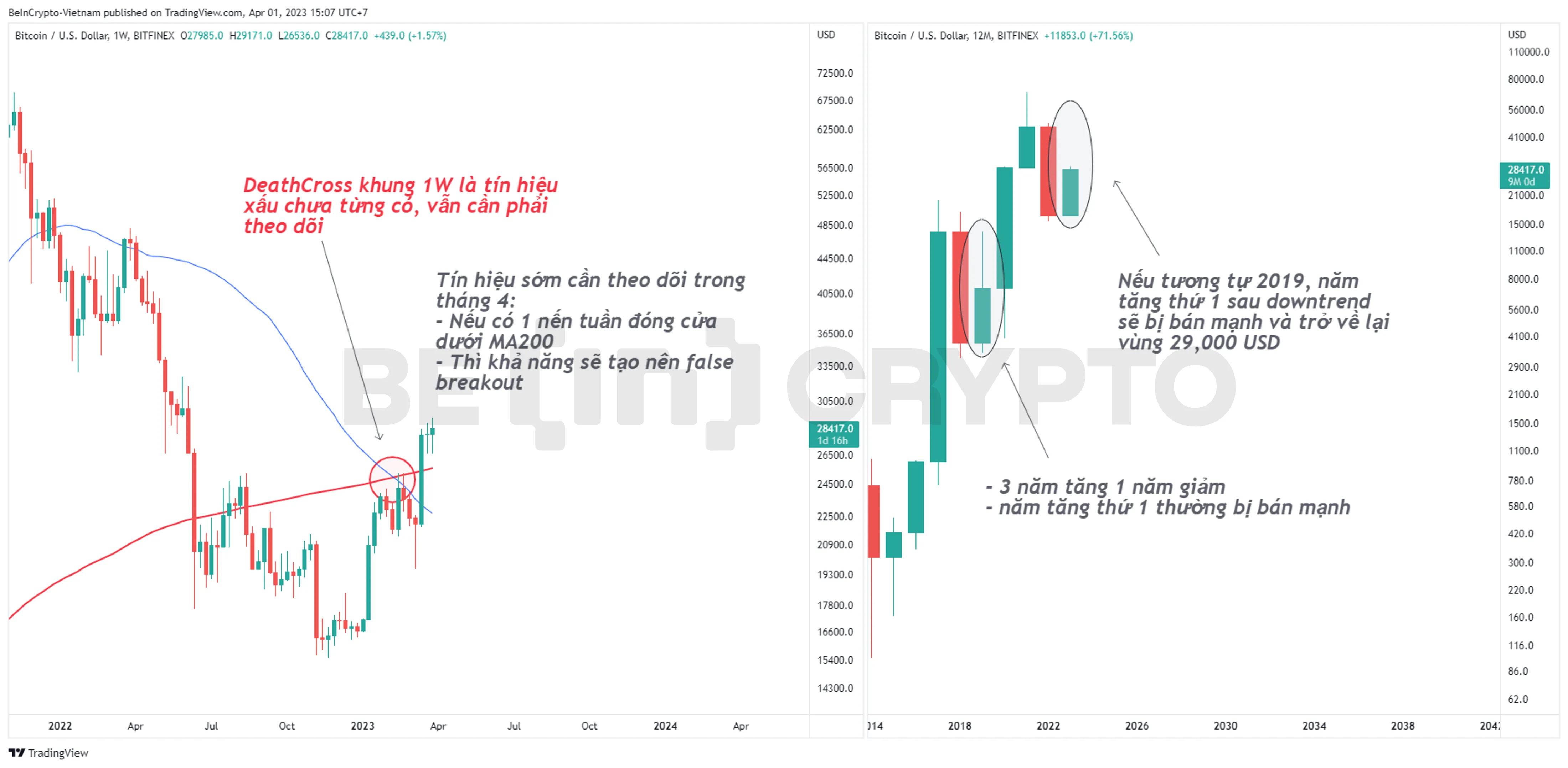 Dự đoán và phân tích giá Bitcoin khung 1W và năm.