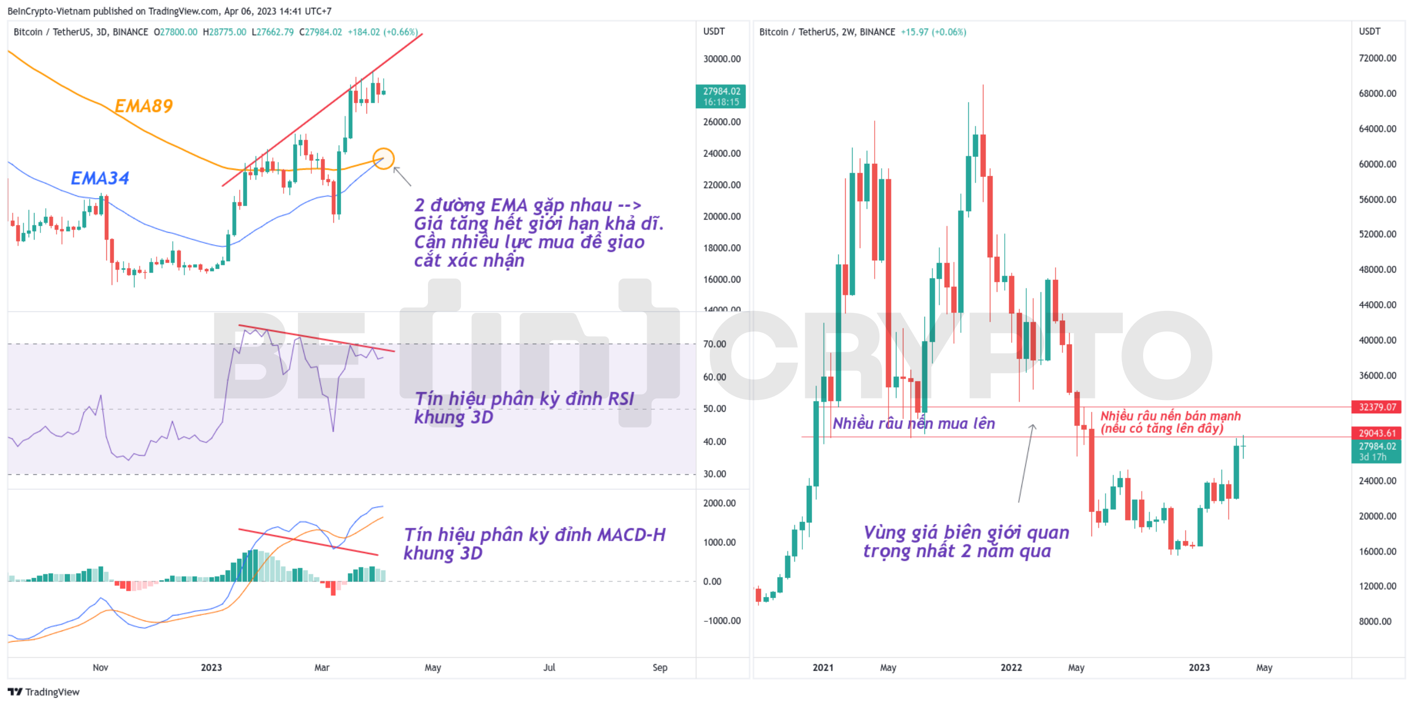 Phân tích giá Bitcoin khung 3 ngày và 2 tuần.