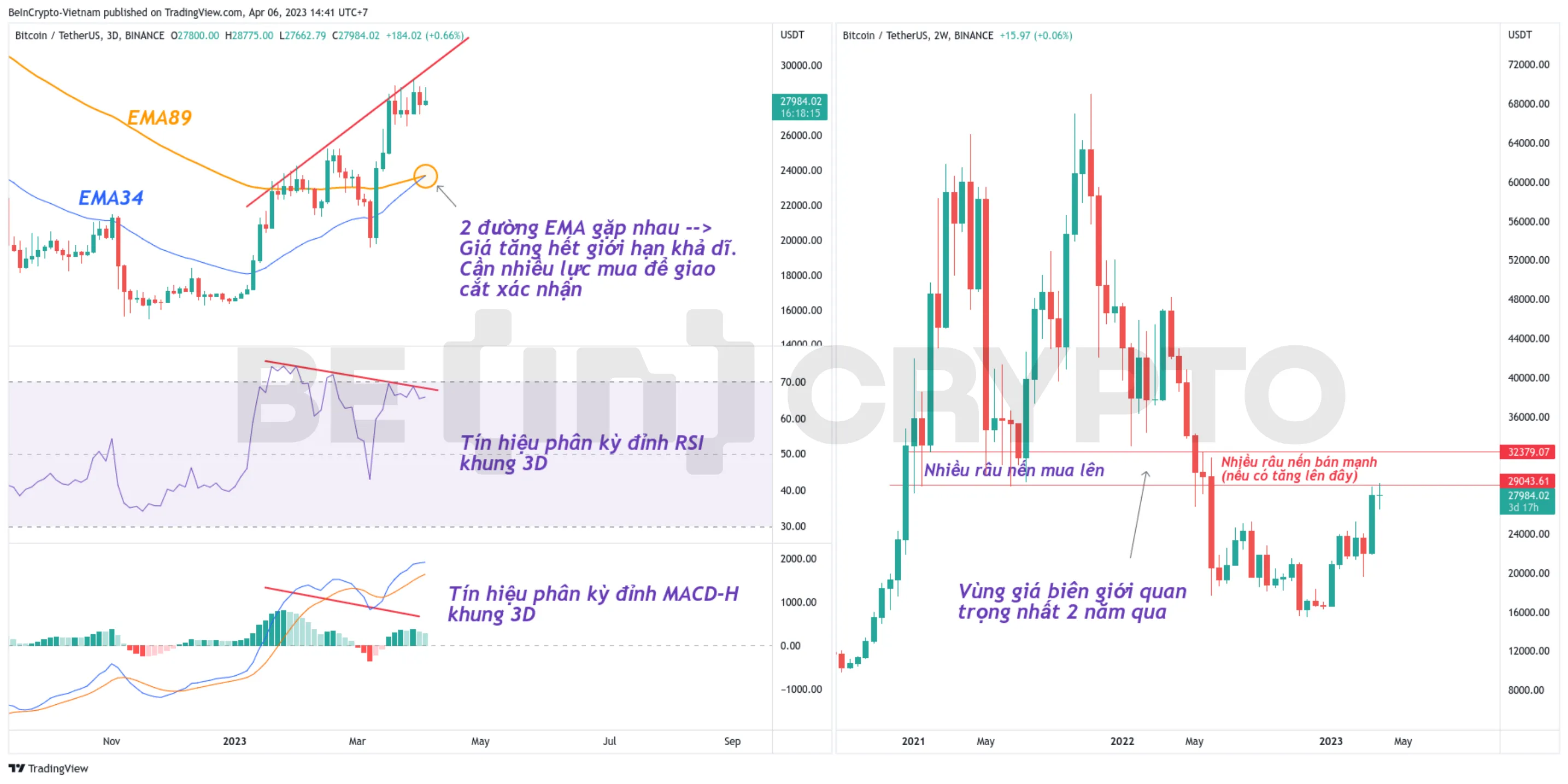 Phân tích giá Bitcoin khung 3 ngày và 2 tuần.