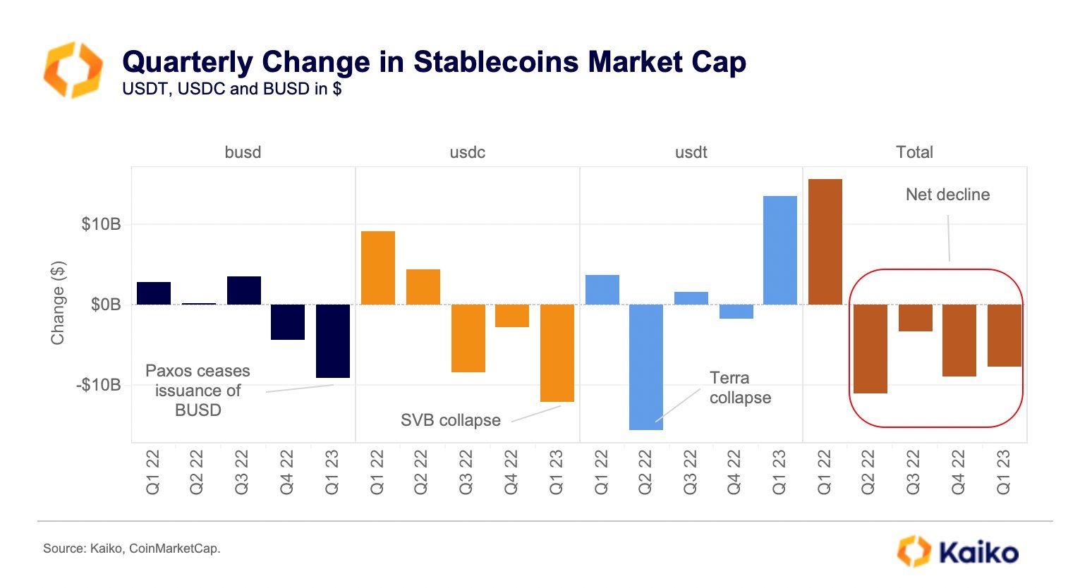 Biến động Inflow/Outflow của TOP3 Stablecoin. Nguồn: Kaiko