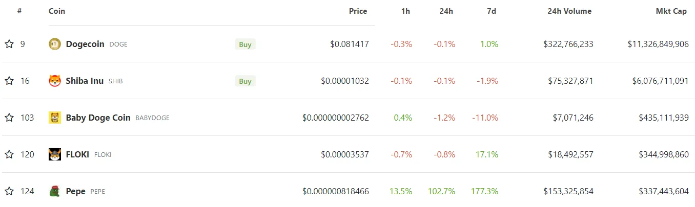 Bảng xếp hạng các meme coin vốn hoá lớn hiện nay