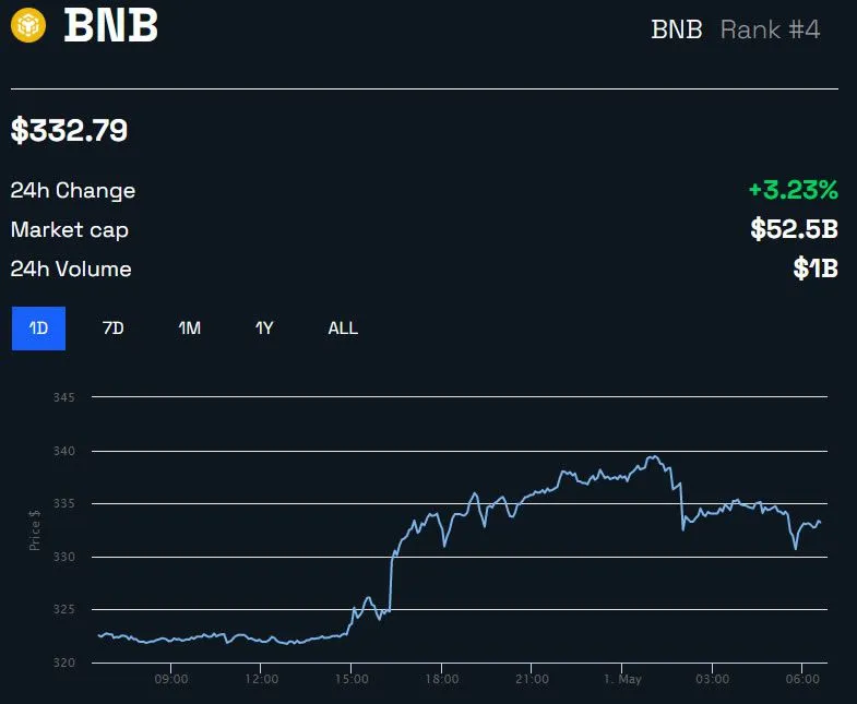 Biến động giá BNB