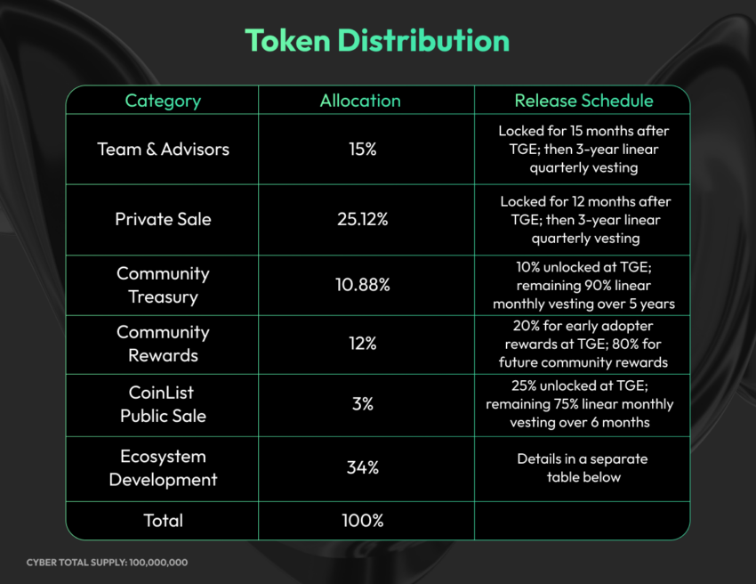 Bảng phân bổ CyberConnect Crypto token. Nguồn: Link3