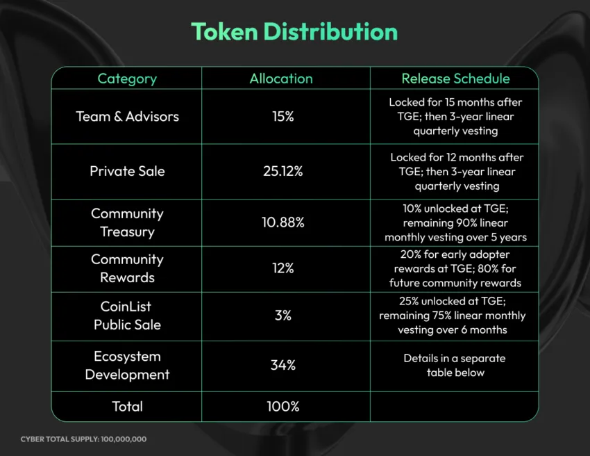 Bảng phân bổ CyberConnect Crypto token. Nguồn: Link3