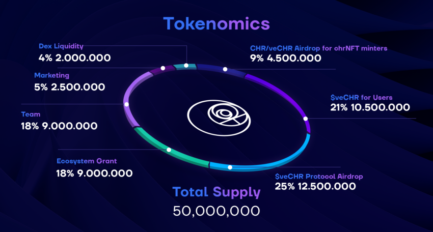 Phân bổ Chronos Finance token