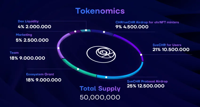 Phân bổ Chronos Finance token