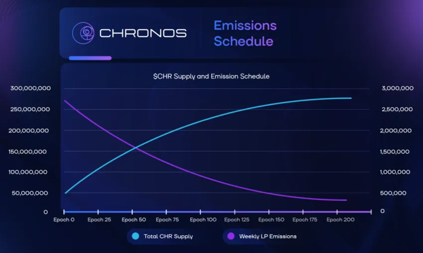 Kế hoạch phát thải của giao thức Chronos Finance