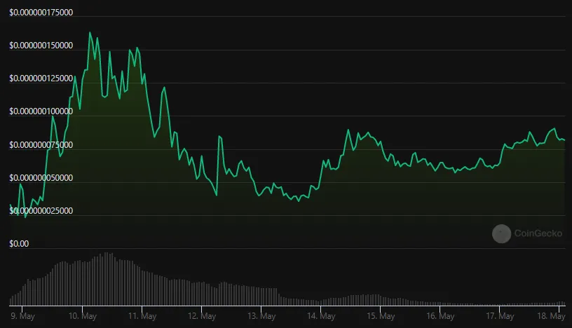 Biến động giá BEN token. Nguồn: CoinGecko