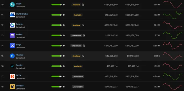Một vài thông số về BingX. Nguồn: CoinGecko