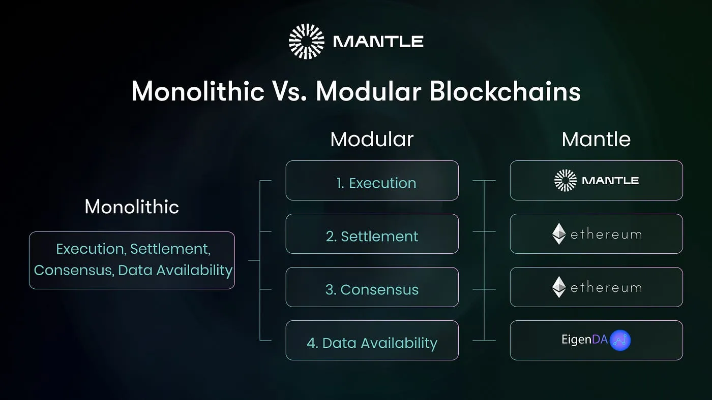 Kiến trúc modular blockchain