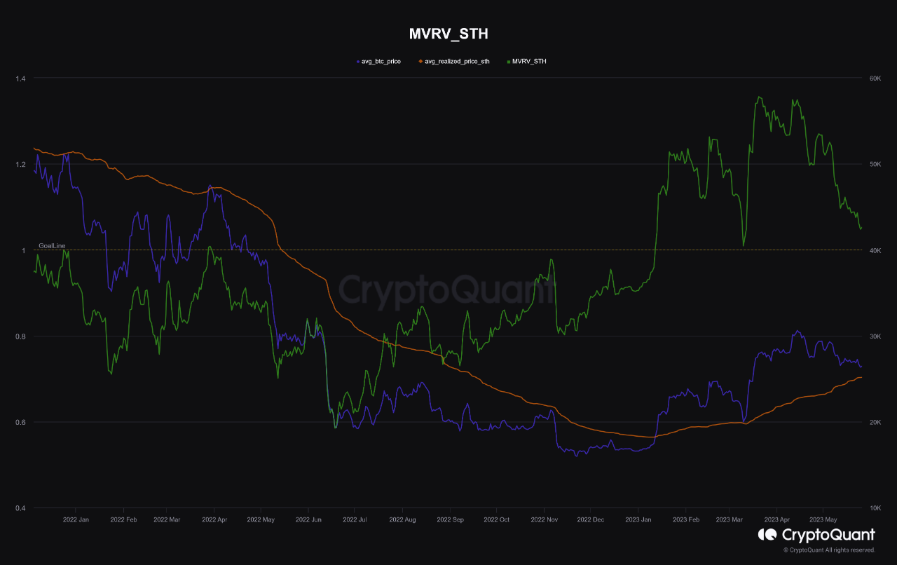 Phân tích giá Bitcoin với chỉ số MVRV và Realized Price. Nguồn: maartunn/CryptoQuant