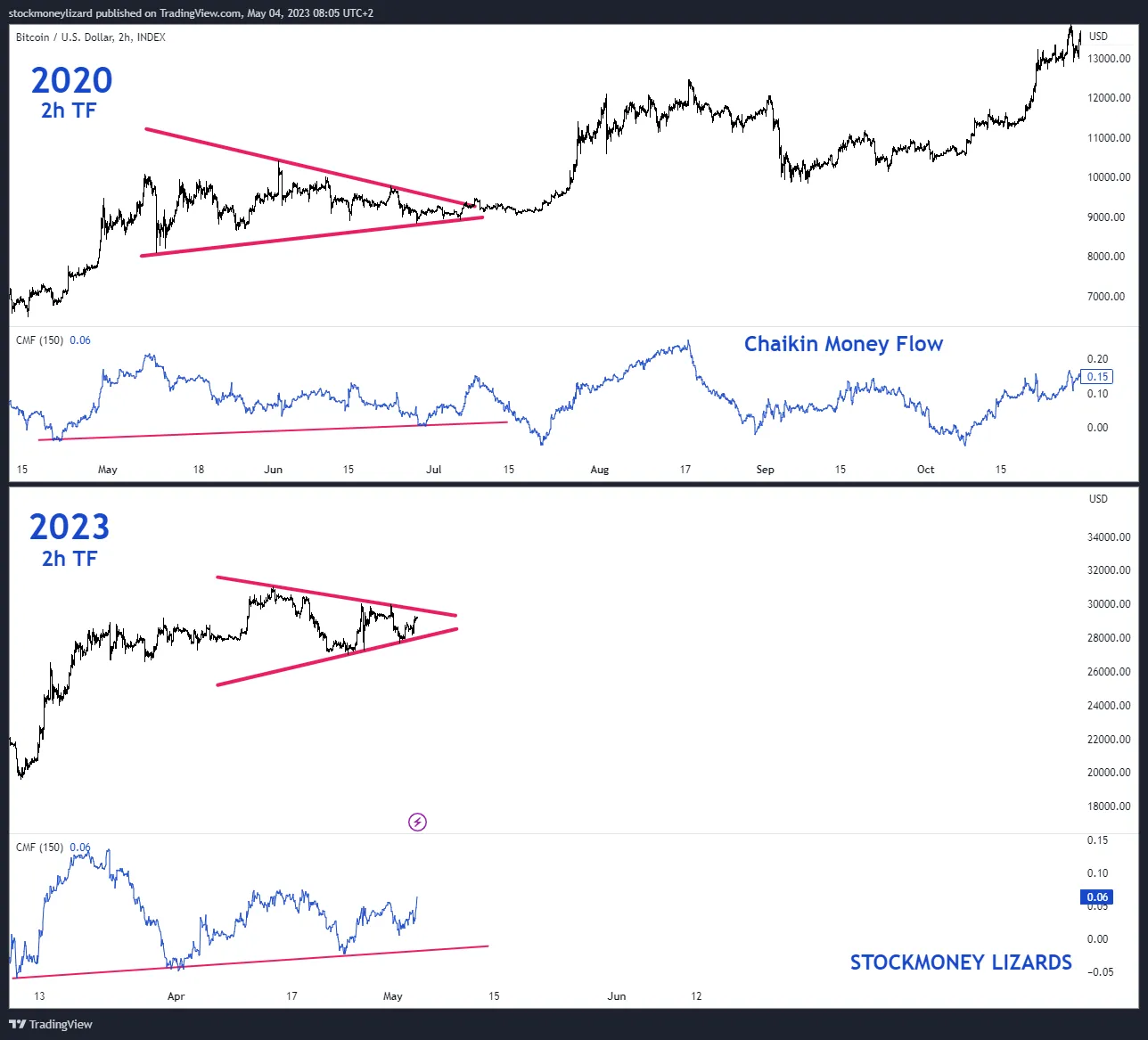 Phân tích giá Bitcoin của StockmoneyL. Nguồn: @StockmoneyL
